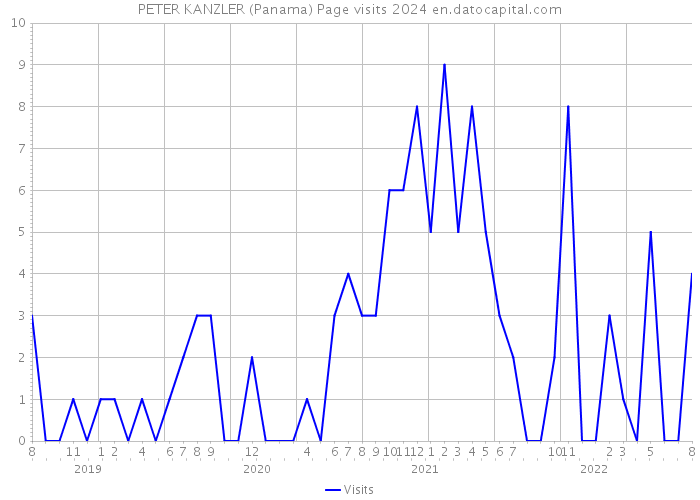 PETER KANZLER (Panama) Page visits 2024 
