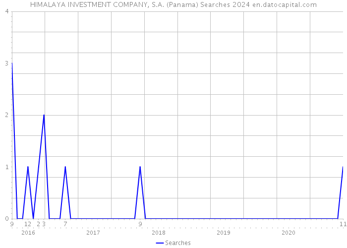 HIMALAYA INVESTMENT COMPANY, S.A. (Panama) Searches 2024 