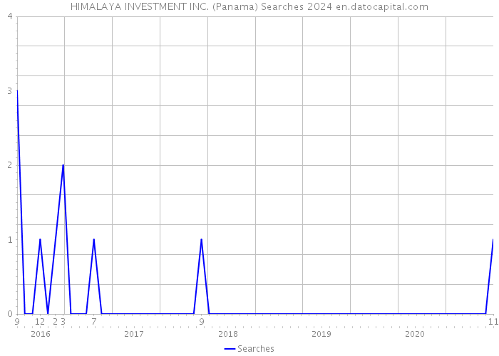 HIMALAYA INVESTMENT INC. (Panama) Searches 2024 