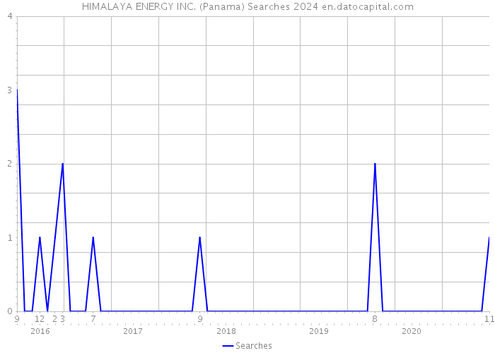 HIMALAYA ENERGY INC. (Panama) Searches 2024 