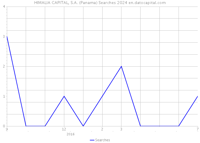 HIMALIA CAPITAL, S.A. (Panama) Searches 2024 