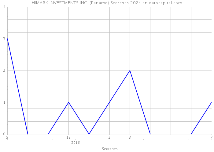 HIMARK INVESTMENTS INC. (Panama) Searches 2024 