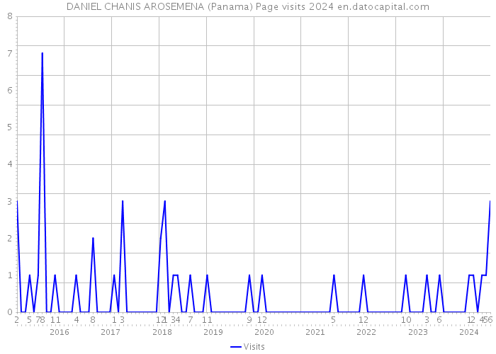 DANIEL CHANIS AROSEMENA (Panama) Page visits 2024 