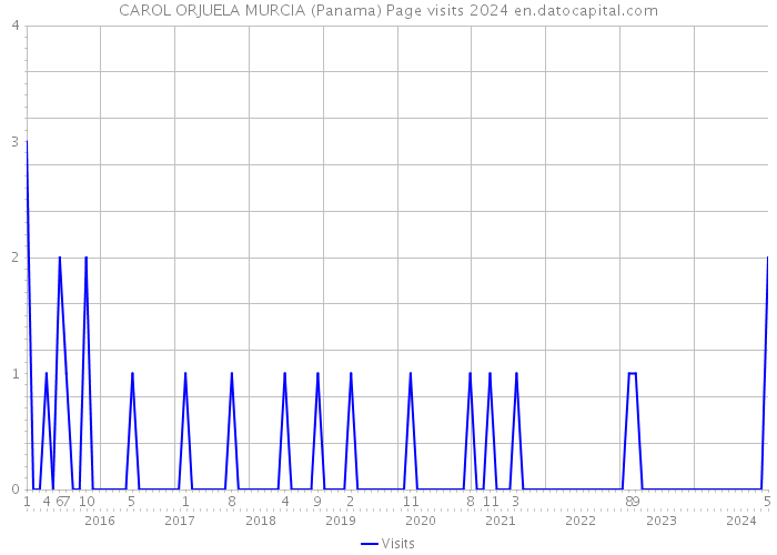 CAROL ORJUELA MURCIA (Panama) Page visits 2024 