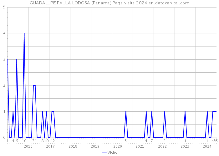 GUADALUPE PAULA LODOSA (Panama) Page visits 2024 