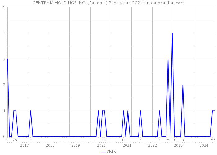 CENTRAM HOLDINGS INC. (Panama) Page visits 2024 