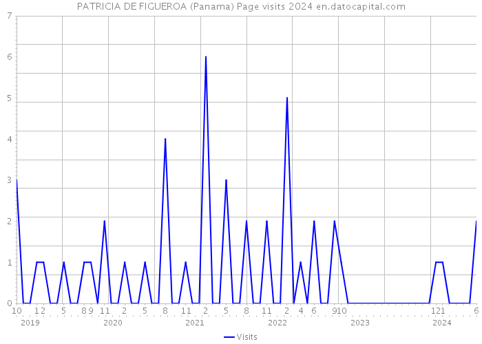 PATRICIA DE FIGUEROA (Panama) Page visits 2024 