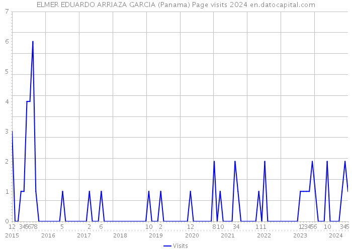 ELMER EDUARDO ARRIAZA GARCIA (Panama) Page visits 2024 