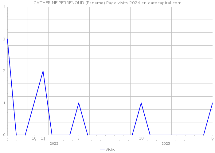 CATHERINE PERRENOUD (Panama) Page visits 2024 