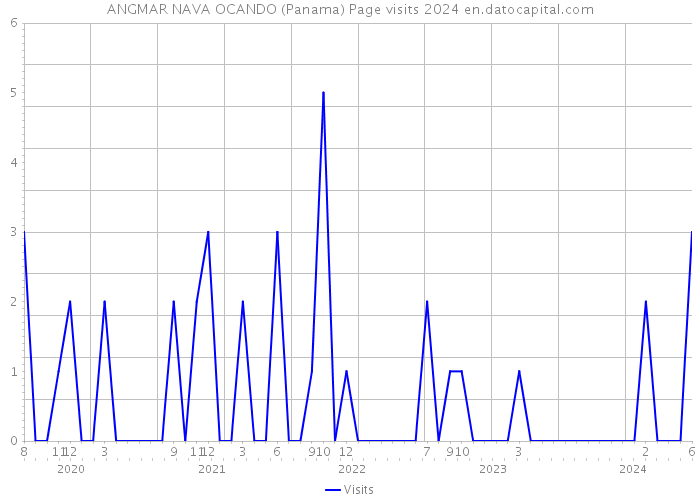 ANGMAR NAVA OCANDO (Panama) Page visits 2024 