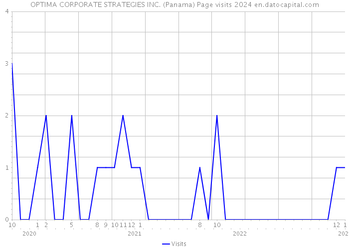OPTIMA CORPORATE STRATEGIES INC. (Panama) Page visits 2024 