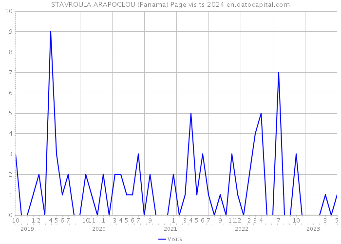 STAVROULA ARAPOGLOU (Panama) Page visits 2024 