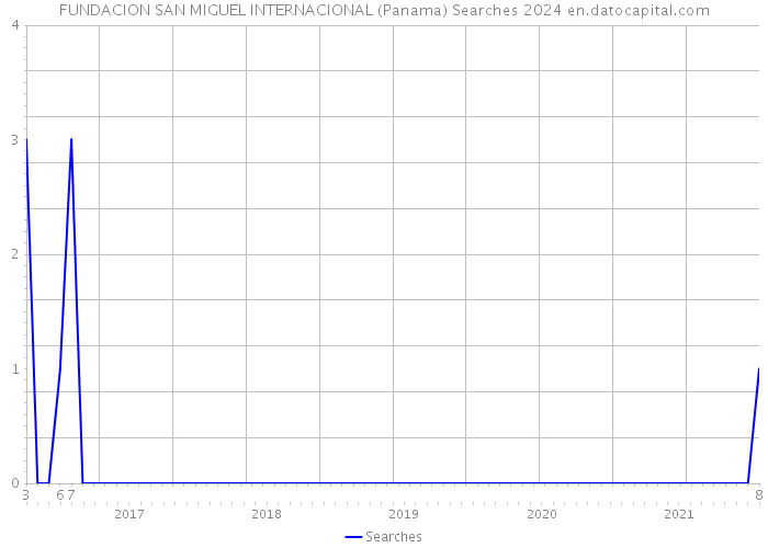FUNDACION SAN MIGUEL INTERNACIONAL (Panama) Searches 2024 