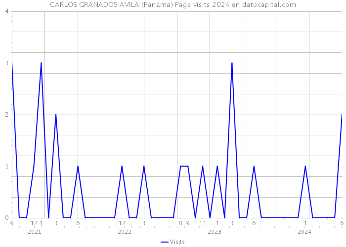 CARLOS GRANADOS AVILA (Panama) Page visits 2024 