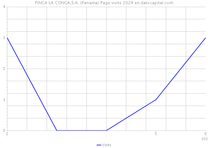 FINCA LA CONGA,S.A. (Panama) Page visits 2024 