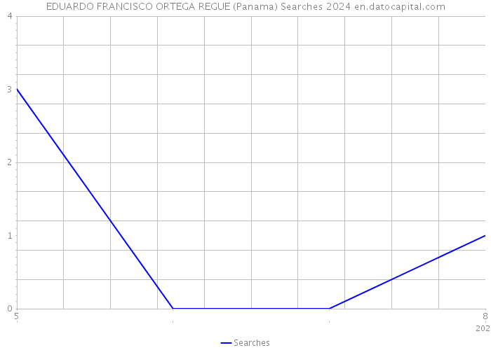 EDUARDO FRANCISCO ORTEGA REGUE (Panama) Searches 2024 