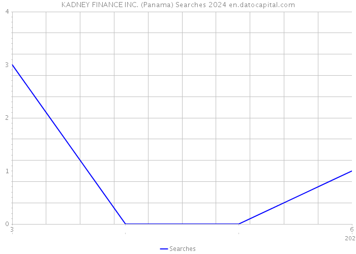 KADNEY FINANCE INC. (Panama) Searches 2024 