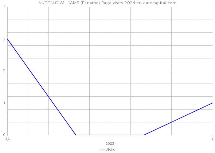 ANTONIO WILLIAMS (Panama) Page visits 2024 