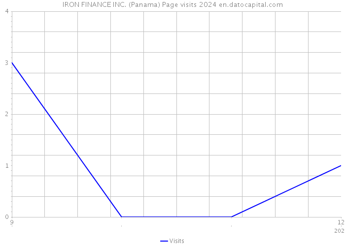 IRON FINANCE INC. (Panama) Page visits 2024 