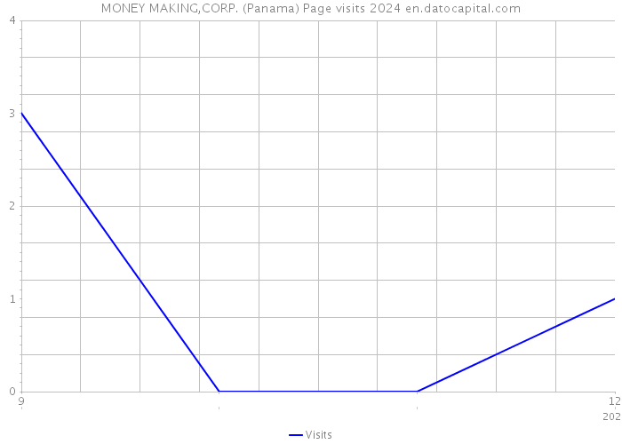MONEY MAKING,CORP. (Panama) Page visits 2024 