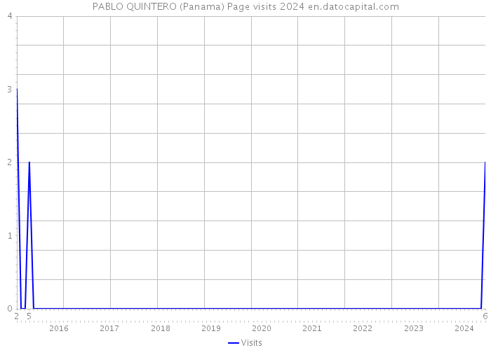 PABLO QUINTERO (Panama) Page visits 2024 