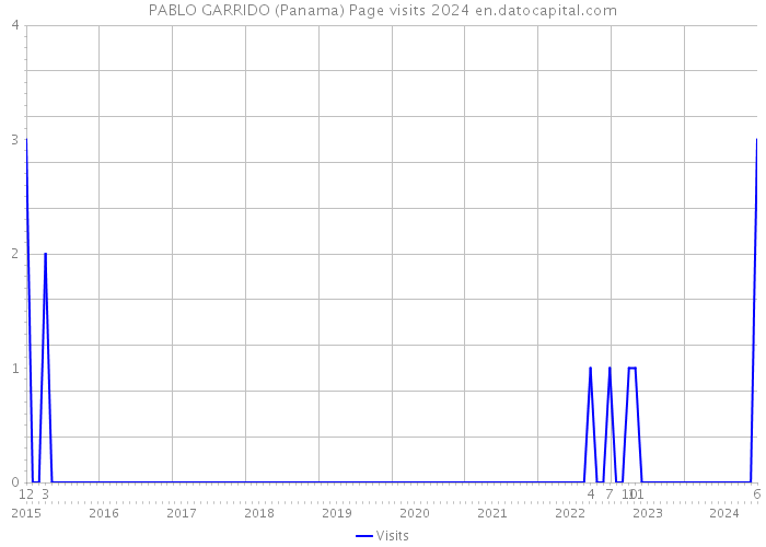 PABLO GARRIDO (Panama) Page visits 2024 
