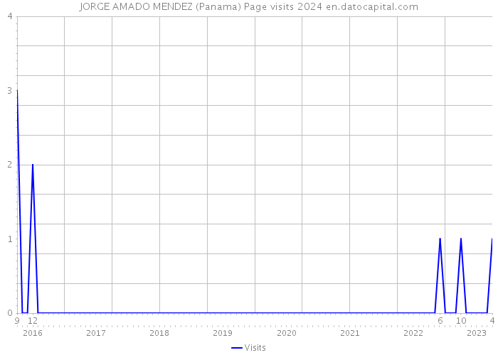 JORGE AMADO MENDEZ (Panama) Page visits 2024 