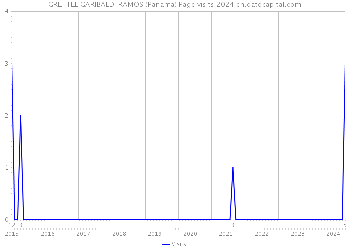 GRETTEL GARIBALDI RAMOS (Panama) Page visits 2024 