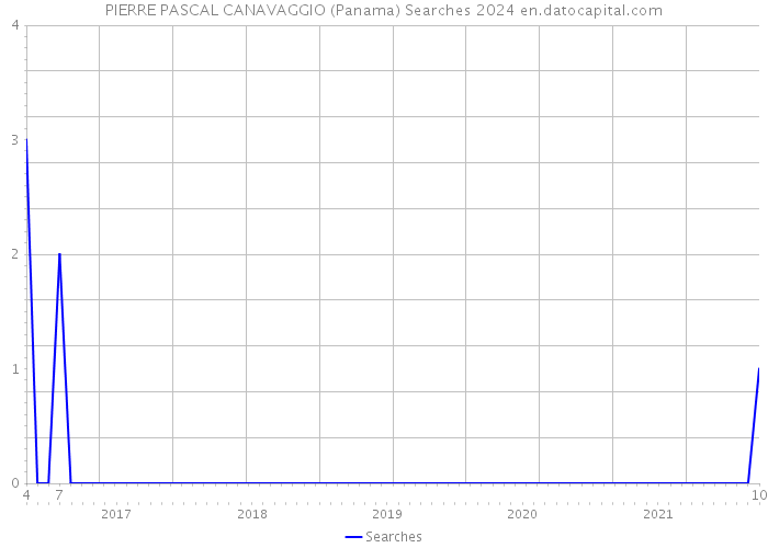 PIERRE PASCAL CANAVAGGIO (Panama) Searches 2024 