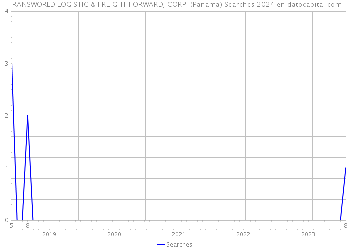 TRANSWORLD LOGISTIC & FREIGHT FORWARD, CORP. (Panama) Searches 2024 