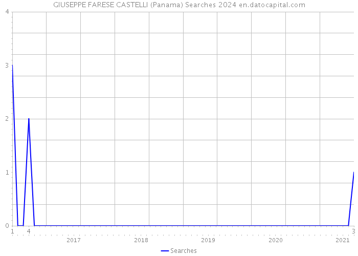 GIUSEPPE FARESE CASTELLI (Panama) Searches 2024 