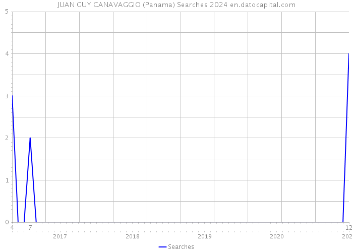JUAN GUY CANAVAGGIO (Panama) Searches 2024 