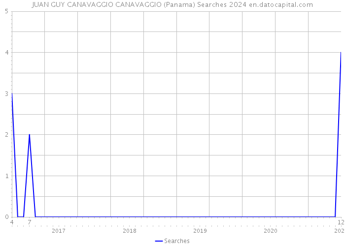 JUAN GUY CANAVAGGIO CANAVAGGIO (Panama) Searches 2024 