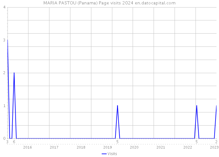 MARIA PASTOU (Panama) Page visits 2024 