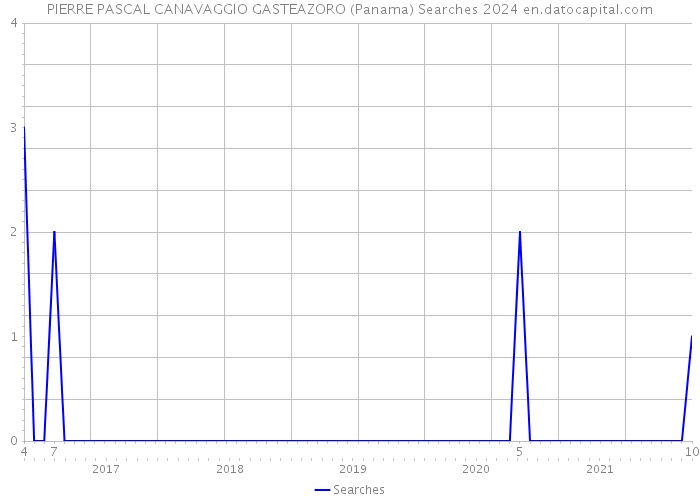 PIERRE PASCAL CANAVAGGIO GASTEAZORO (Panama) Searches 2024 