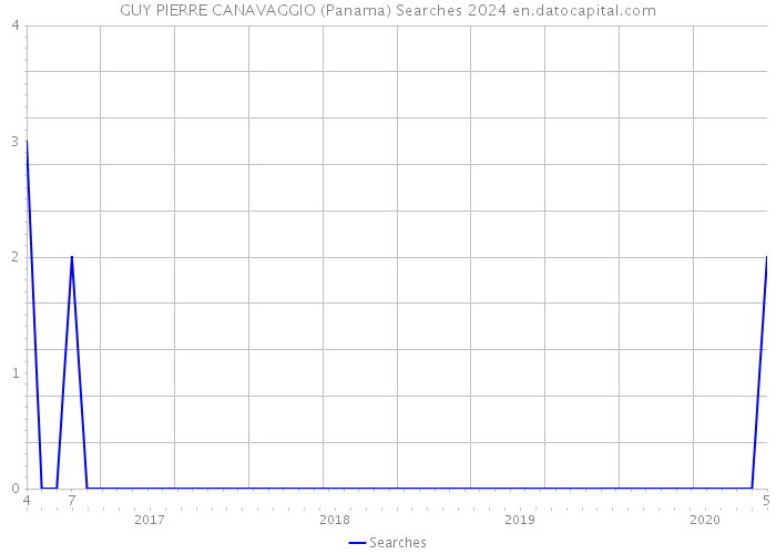 GUY PIERRE CANAVAGGIO (Panama) Searches 2024 