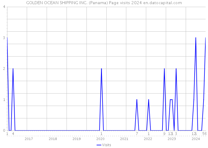 GOLDEN OCEAN SHIPPING INC. (Panama) Page visits 2024 