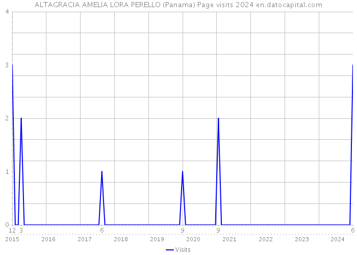 ALTAGRACIA AMELIA LORA PERELLO (Panama) Page visits 2024 