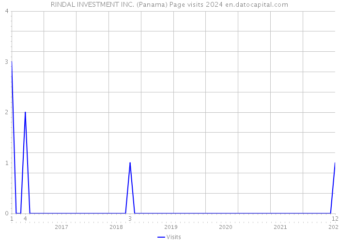 RINDAL INVESTMENT INC. (Panama) Page visits 2024 