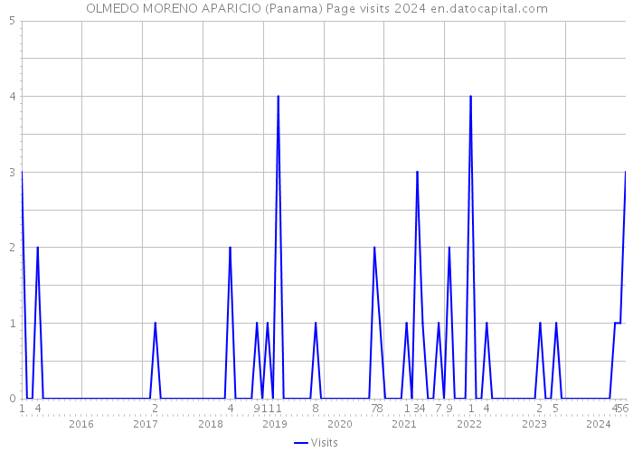 OLMEDO MORENO APARICIO (Panama) Page visits 2024 