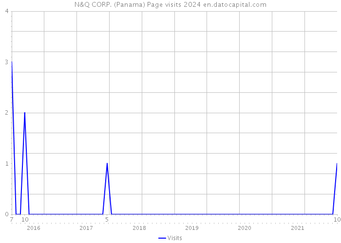 N&Q CORP. (Panama) Page visits 2024 