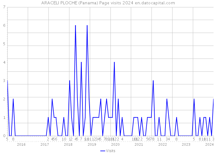 ARACELI PLOCHE (Panama) Page visits 2024 