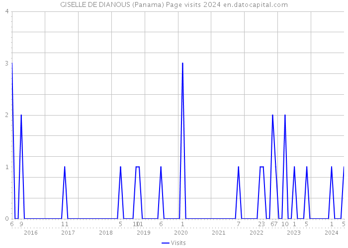 GISELLE DE DIANOUS (Panama) Page visits 2024 