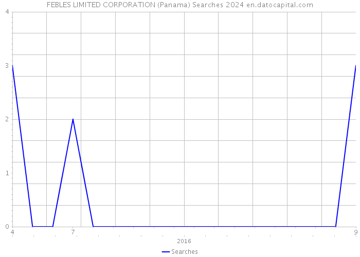 FEBLES LIMITED CORPORATION (Panama) Searches 2024 
