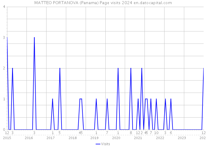 MATTEO PORTANOVA (Panama) Page visits 2024 