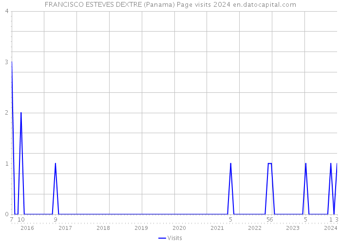 FRANCISCO ESTEVES DEXTRE (Panama) Page visits 2024 