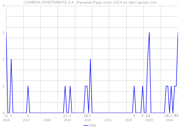 COMERSA INVESTMENTS, S.A. (Panama) Page visits 2024 