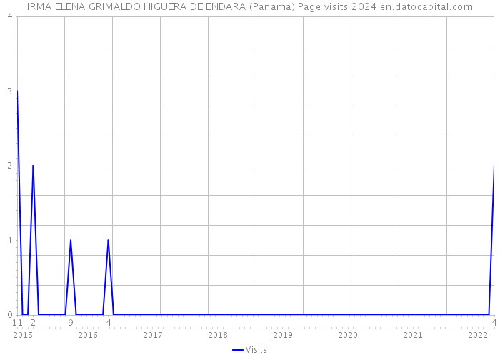 IRMA ELENA GRIMALDO HIGUERA DE ENDARA (Panama) Page visits 2024 