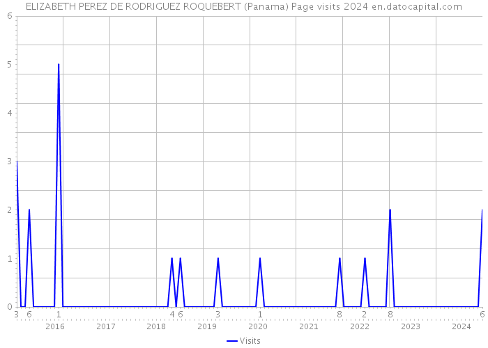 ELIZABETH PEREZ DE RODRIGUEZ ROQUEBERT (Panama) Page visits 2024 