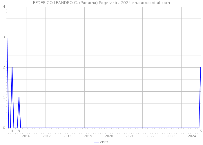 FEDERICO LEANDRO C. (Panama) Page visits 2024 